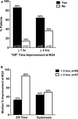 Predictors of Response for “Off” Time Improvement With Levodopa-Carbidopa Intestinal Gel Treatment: An Analysis of the GLORIA Registry